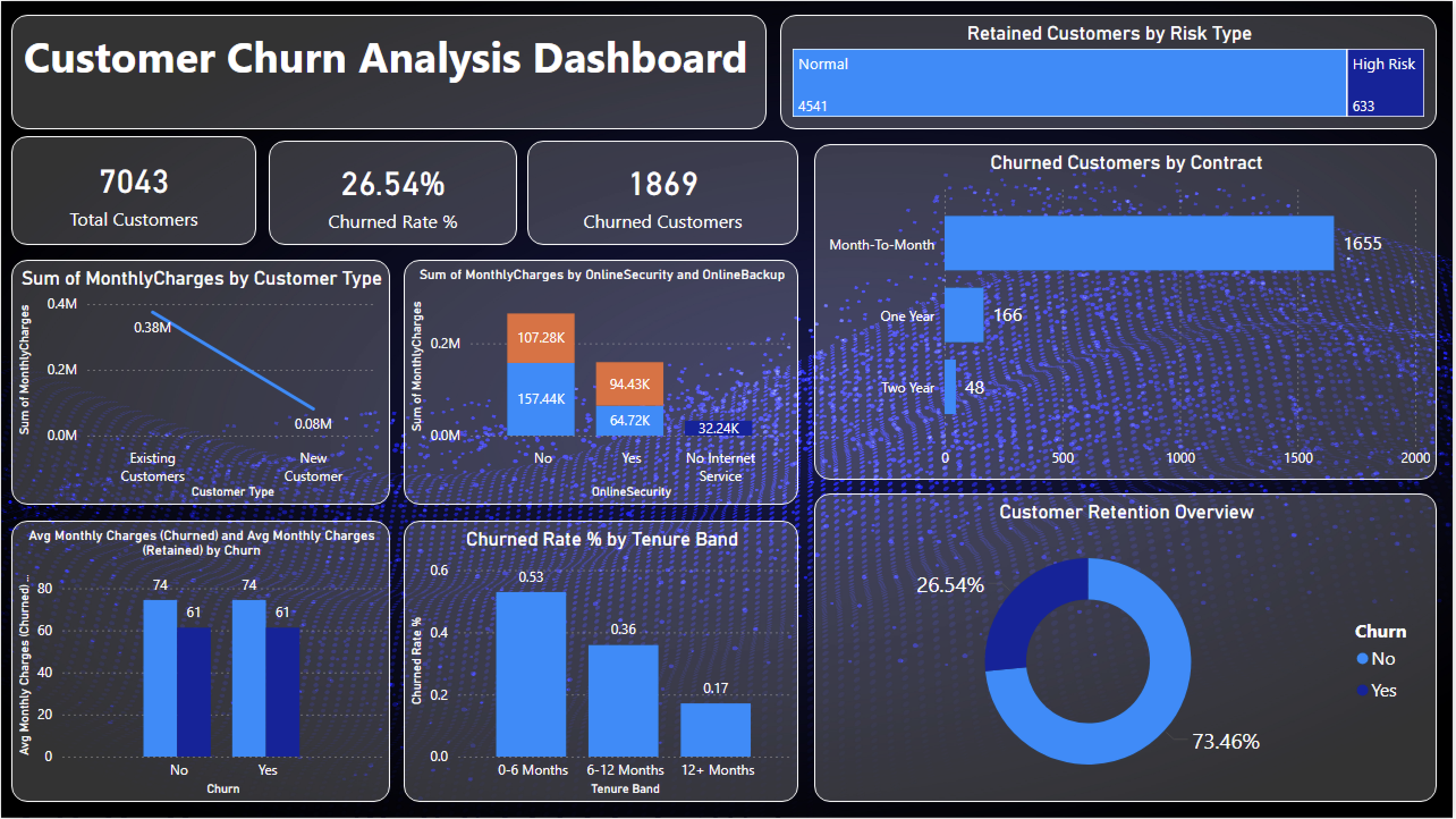 Telco Customer Churn Dashboard